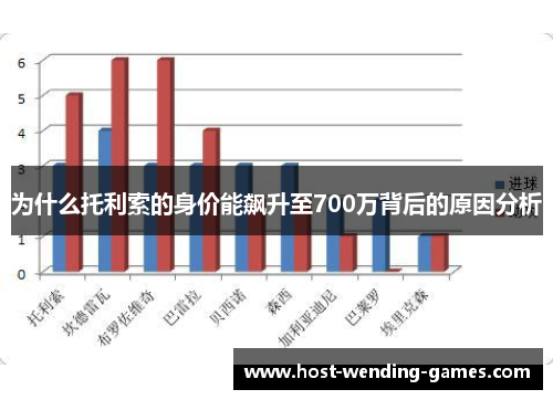 为什么托利索的身价能飙升至700万背后的原因分析